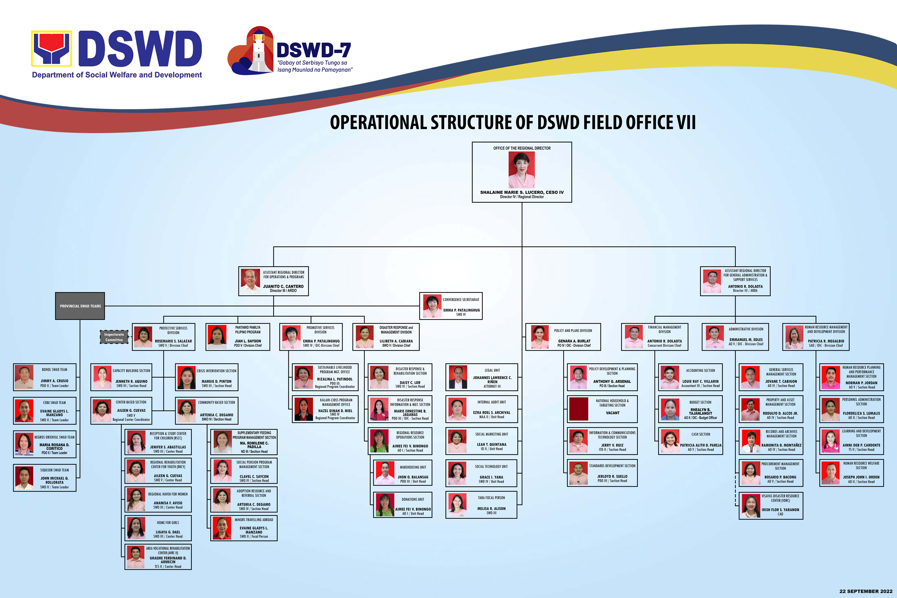 Organizational Chart | DSWD - Field Office 7